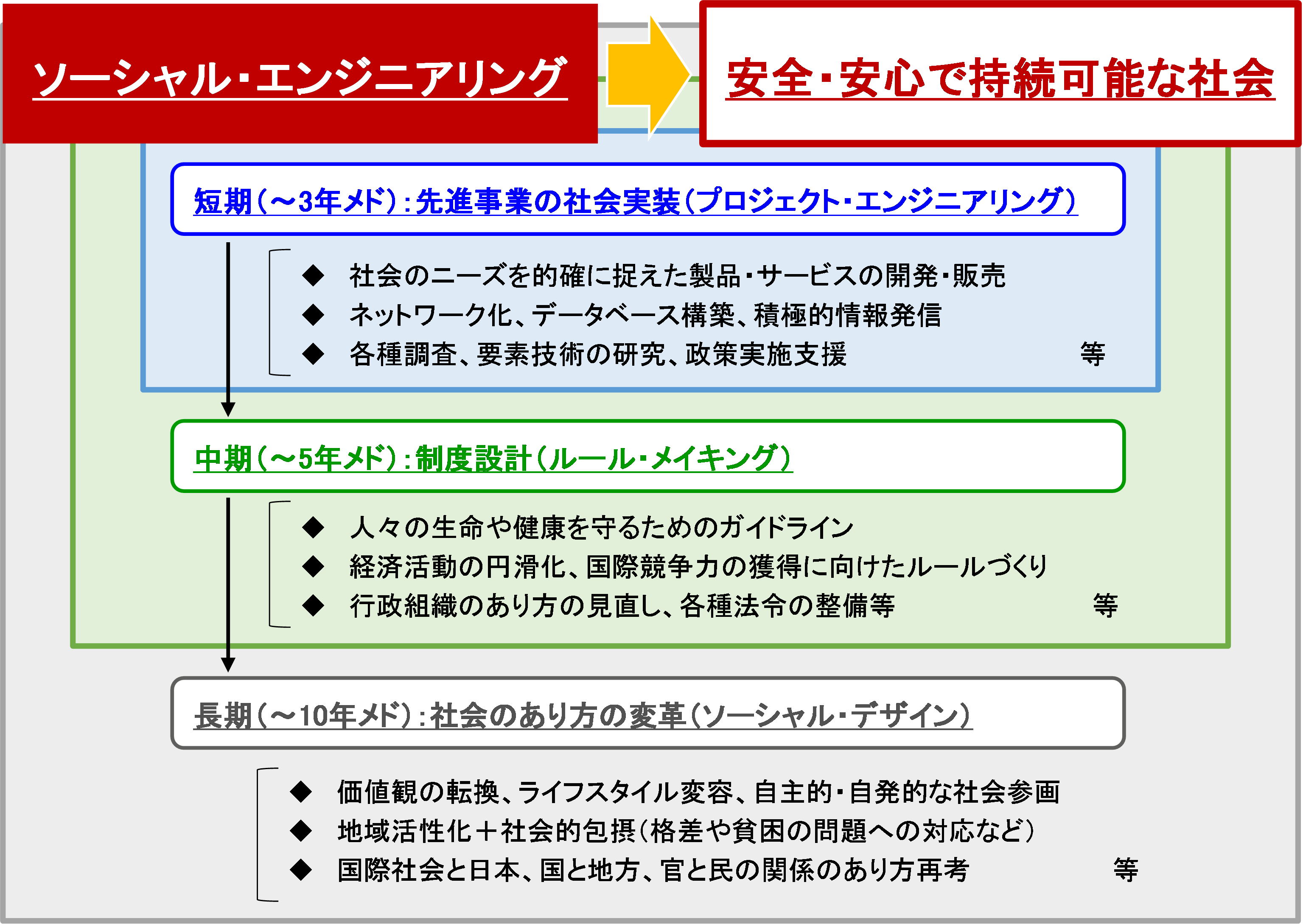 ソーシャル・エンジニアリング – 医療・防災産業創生協議会